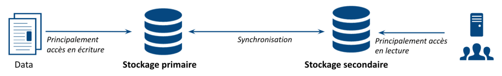 Schéma : le stockage primaire contient des data avec un accès principalement en écriture. Le stockage secondaire sert principalement l'accès en lecture pour les utilisateurs. Synchronisation entre les 2.
