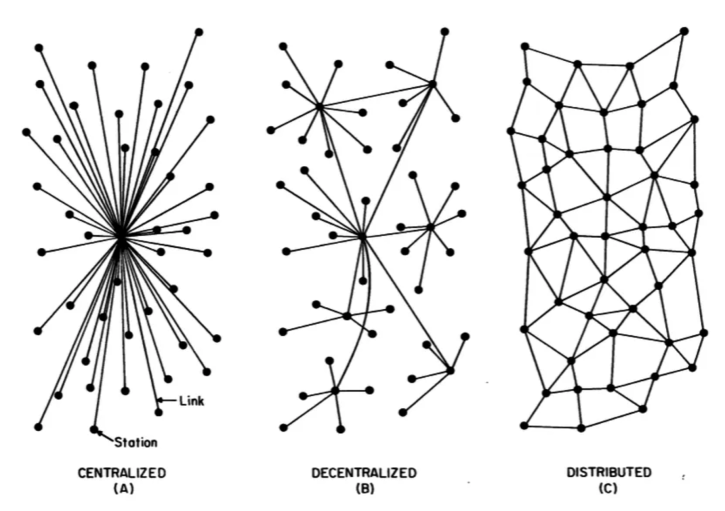 Cette image schématise 3 types différents de réseau : centralisé (1 noeud avec des liens en étoile), décentralisé (plusieurs noeuds reliés entre eux, avec chacun leur étoile) et  distribué (plusieurs noeuds reliés à la façon d'un filet ou d'une grille).